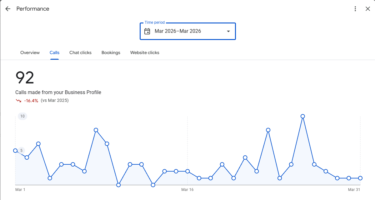 Google Business Profile calls panel for a Minnesota mobile mechanic, March 2026