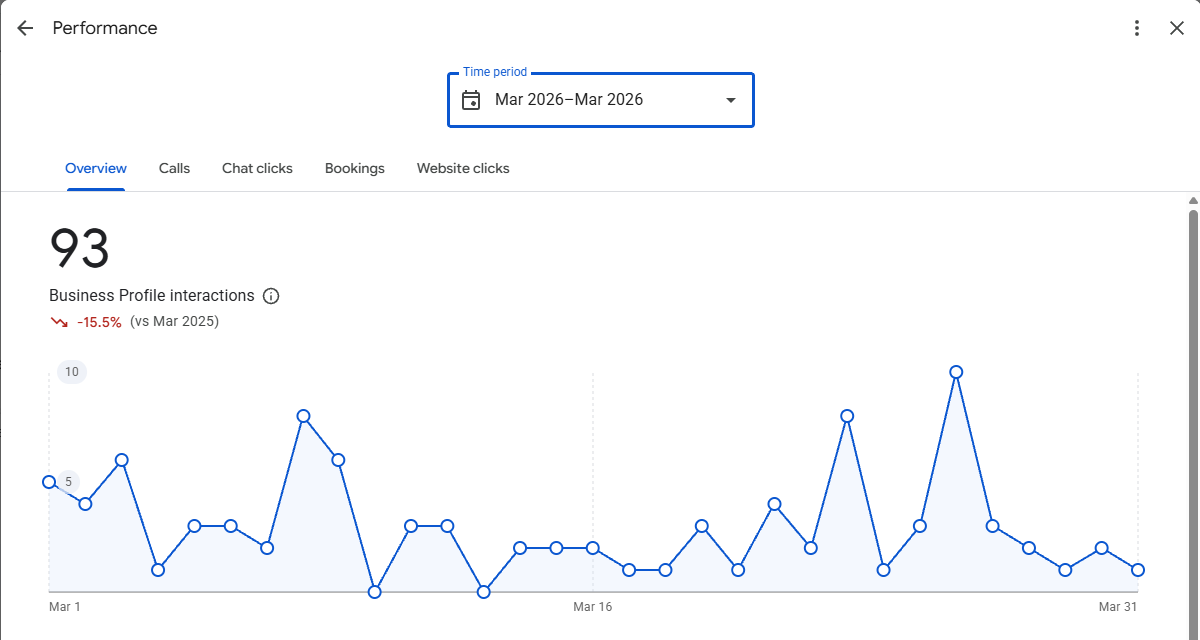 Google Business Profile interactions panel for a Minnesota mobile mechanic, March 2026