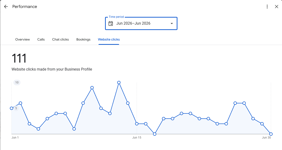 Google Business Profile website clicks panel for Backyard Mobile Repair, June 2026