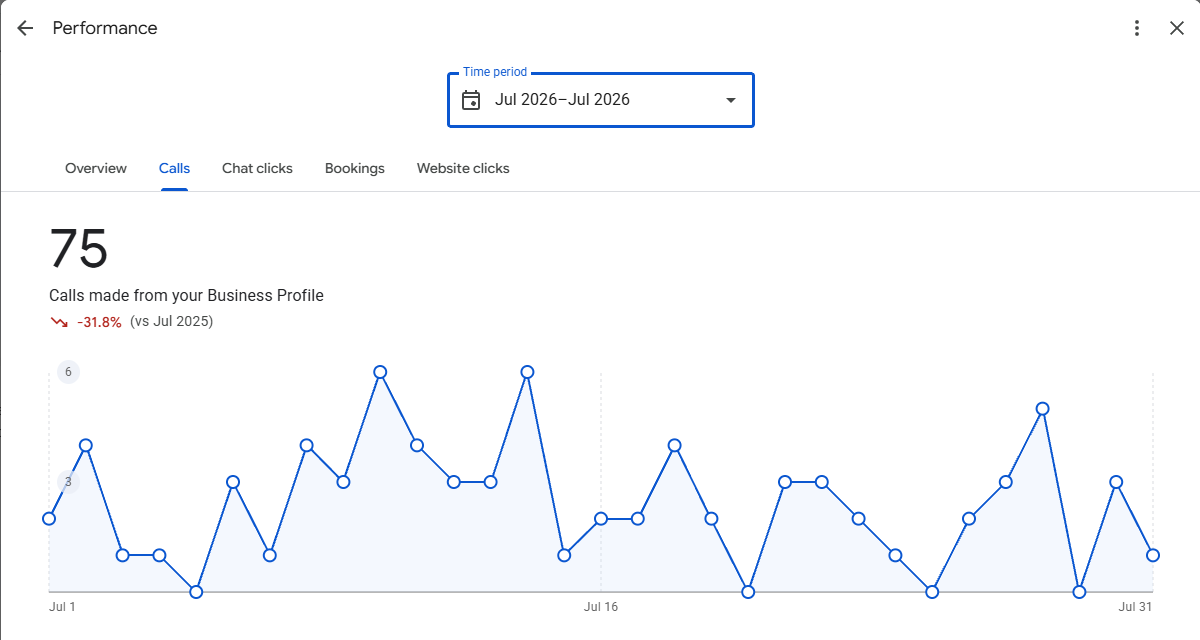 Google Business Profile calls panel for a Minnesota mobile mechanic, July 2026