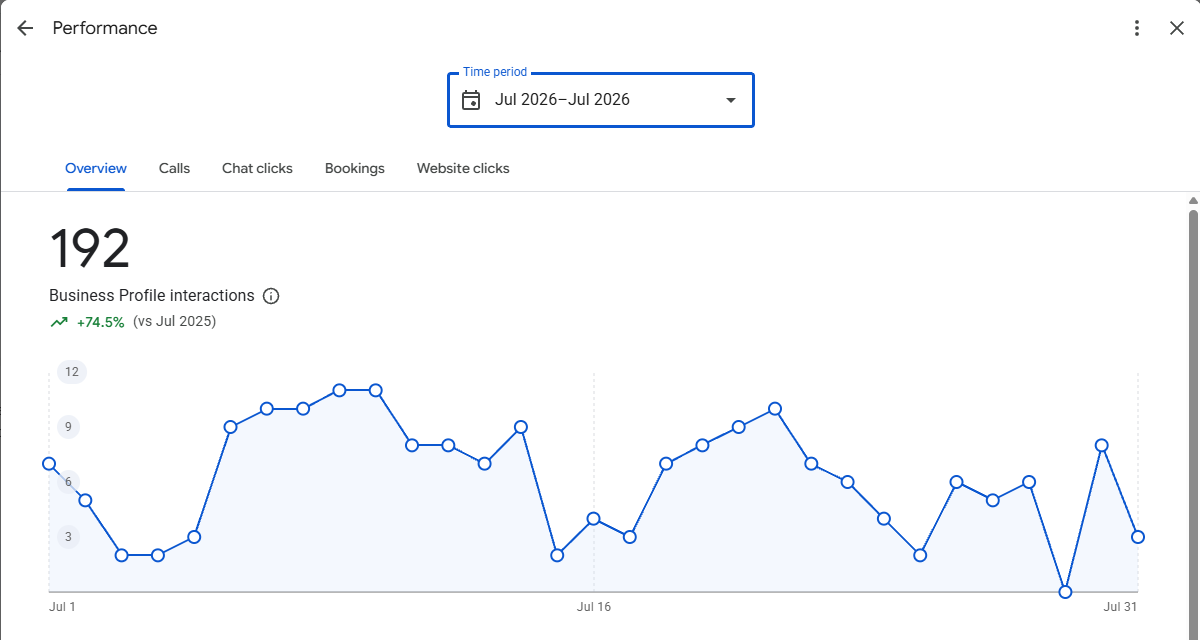 Google Business Profile interactions panel for a Minnesota mobile mechanic, July 2026