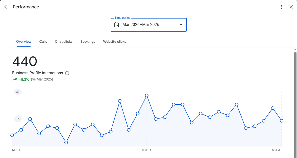 Google Business Profile interactions panel for a Texas mobile mechanic, March 2026