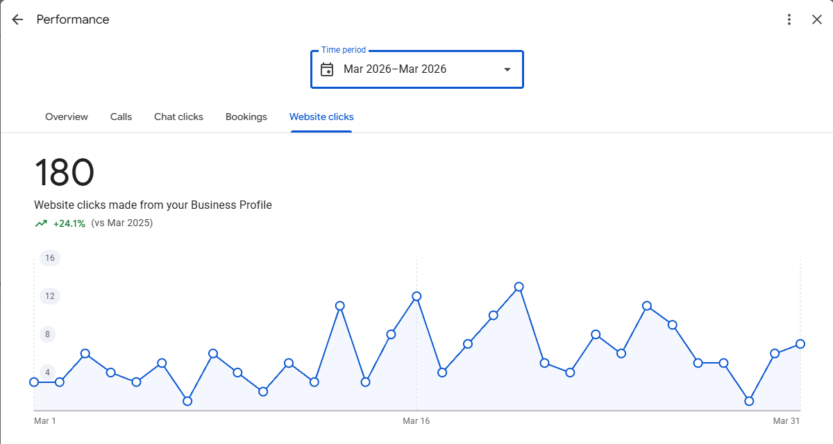 Google Business Profile website clicks panel for a Texas mobile mechanic, March 2026