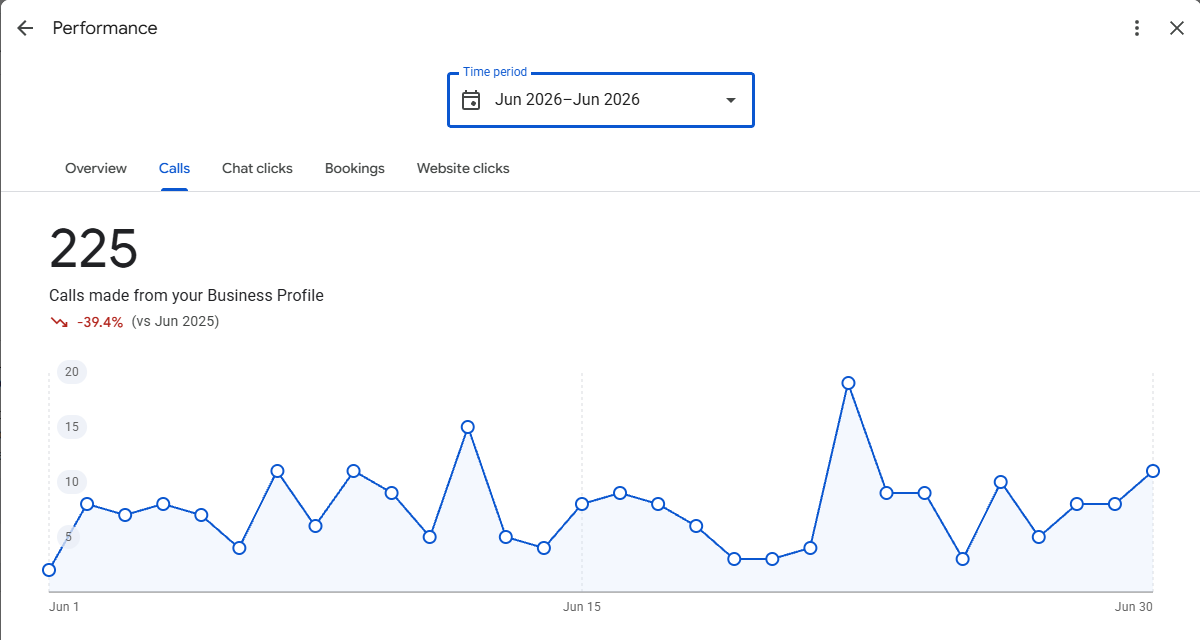 Google Business Profile calls panel for DFW Mobile Auto Mechanic Pros, June 2026