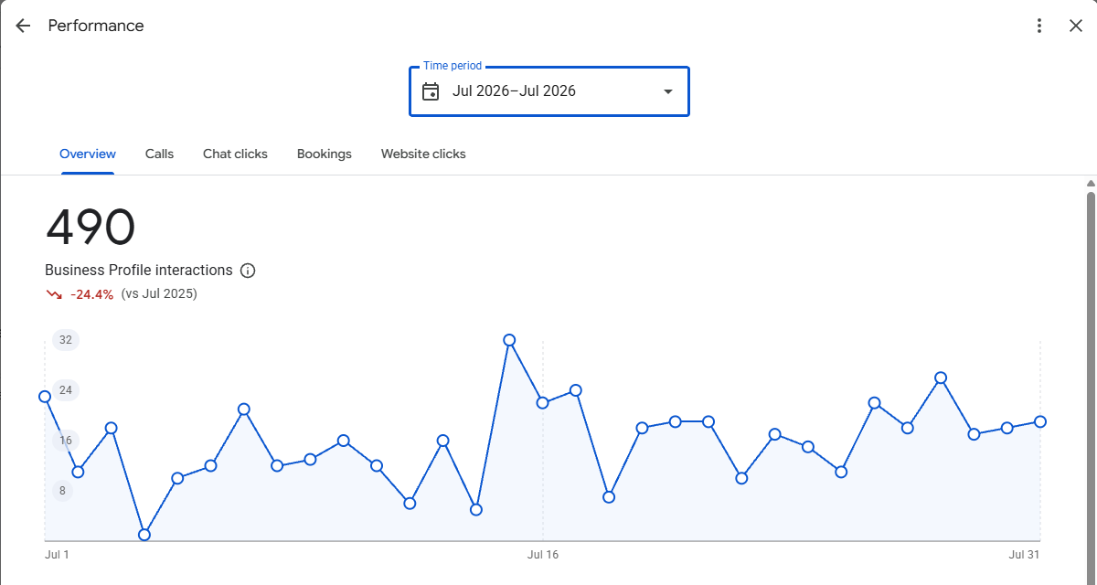 Google Business Profile interactions panel for a Texas mobile mechanic, July 2026