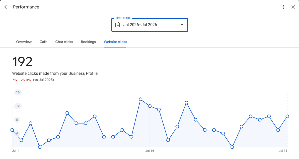 Google Business Profile website clicks panel for a Texas mobile mechanic, July 2026